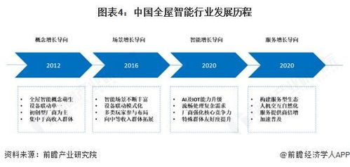 預見2025 中國全屋智能行業(yè)全景圖譜與發(fā)展趨勢